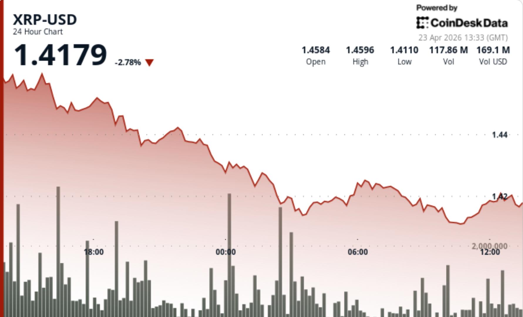 Ripple-linked XRP glijdt weg door winstnemingen op Bitcoin en ETF-vertraging