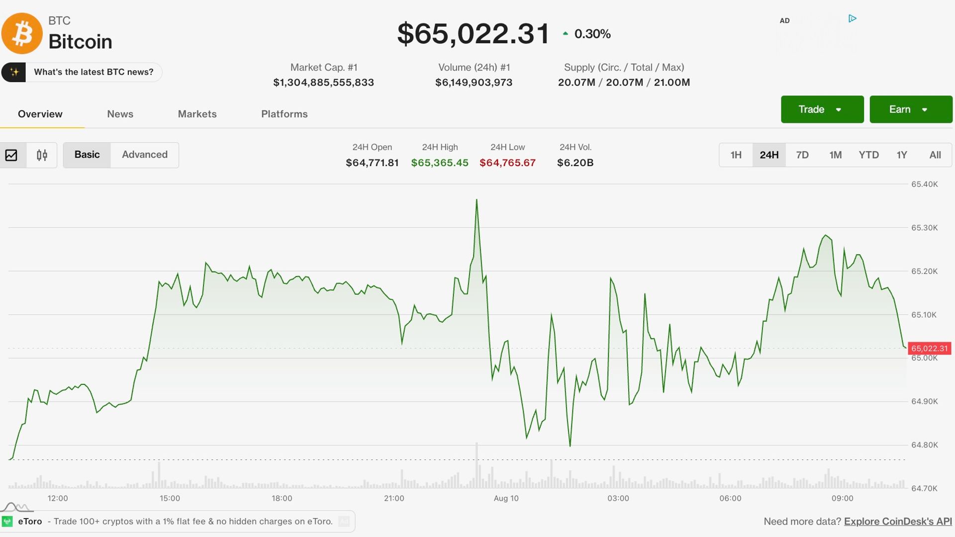 Bitcoin blijft boven de $65.000, terwijl de dealbesprekingen tussen Iran en Oman de zorgen over Hormuz wegnemen en risicovolle activa opheffen
