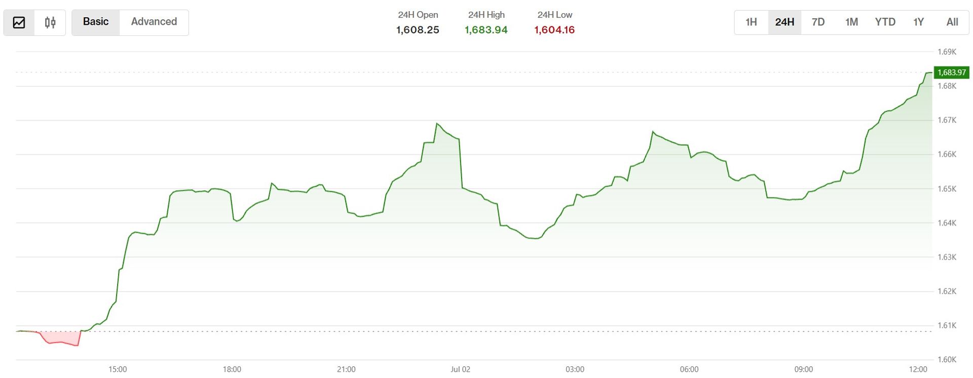 Kleinere tokens leiden als bitcoin, sol rally in 'eerste echte opleving van de uitverkoop'