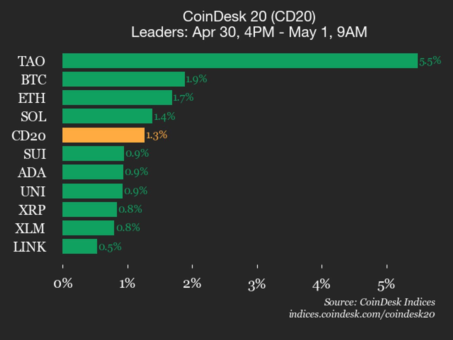 CoinDesk 20 prestatie-update: Bittensor (TAO) wint 5,5%, leidende index hoger