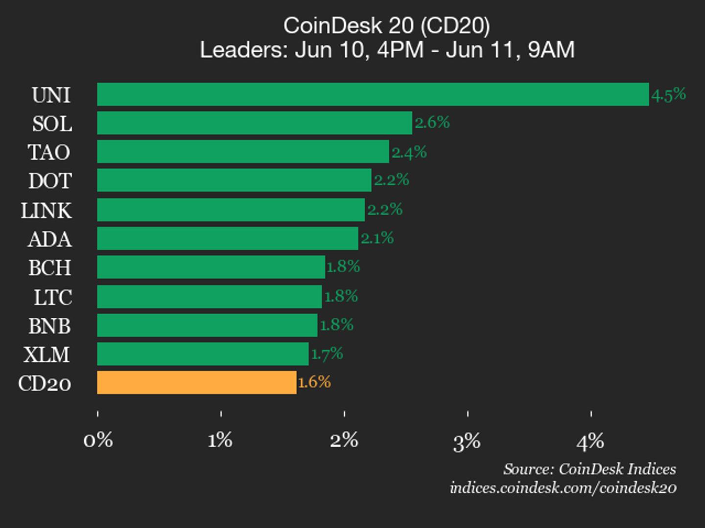 CoinDesk 20 prestatie-update: Uniswap (UNI) wint 4,5% naarmate alle bestanddelen stijgen