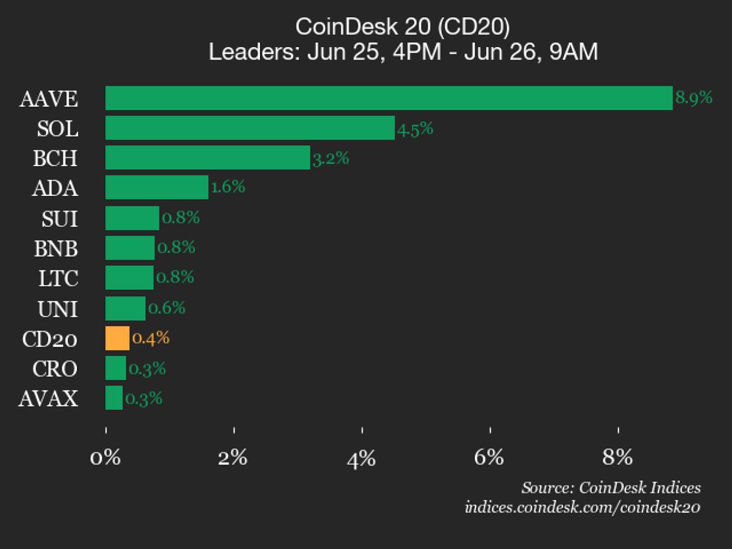 CoinDesk 20 prestatie-update: AAVE stijgt met 8,9%, leidende index hoger