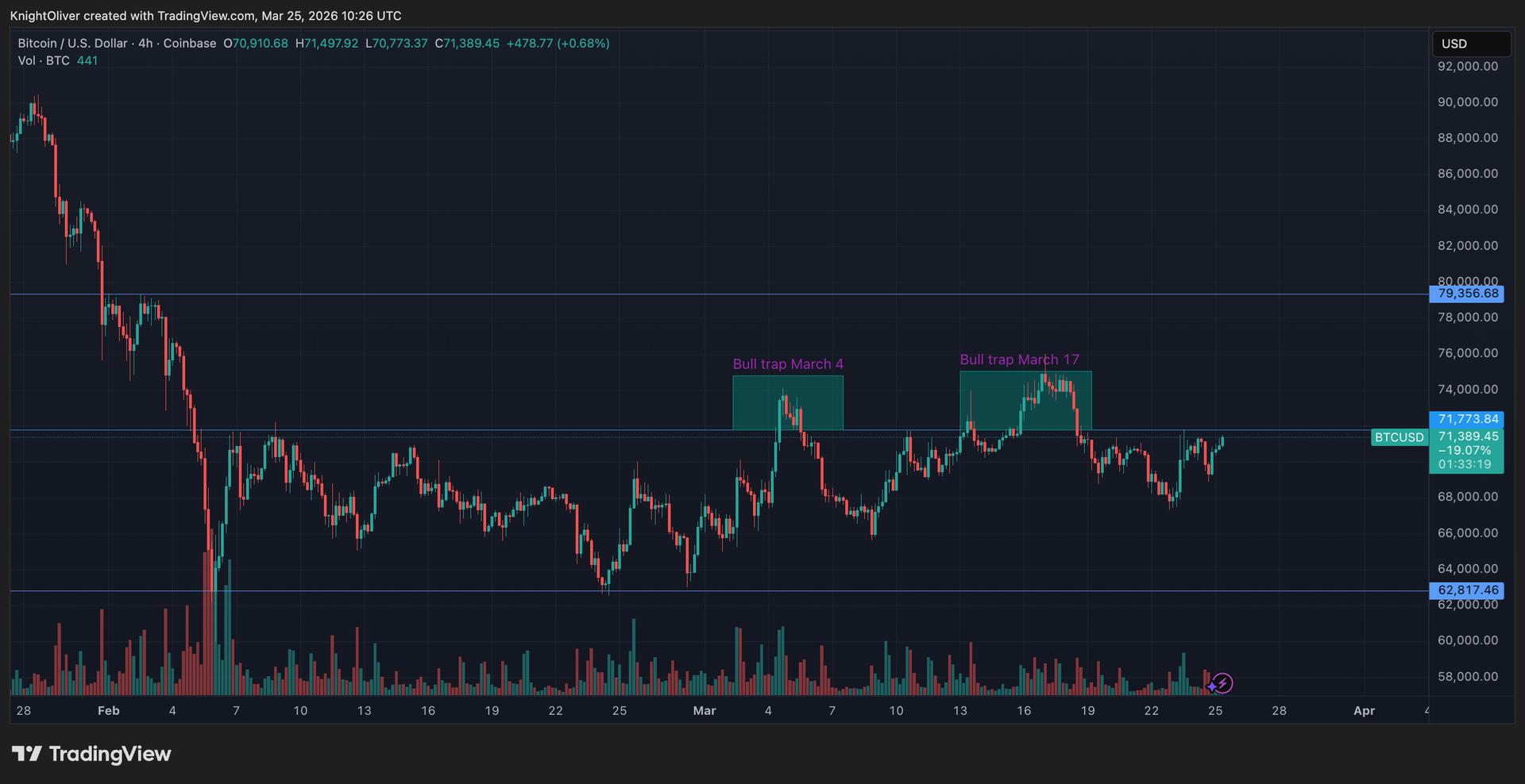 Bitcoin nadert de $72.000, terwijl de stijgende open rente een signaal is van een groeiende hefboomwerking op de schokkerige markt