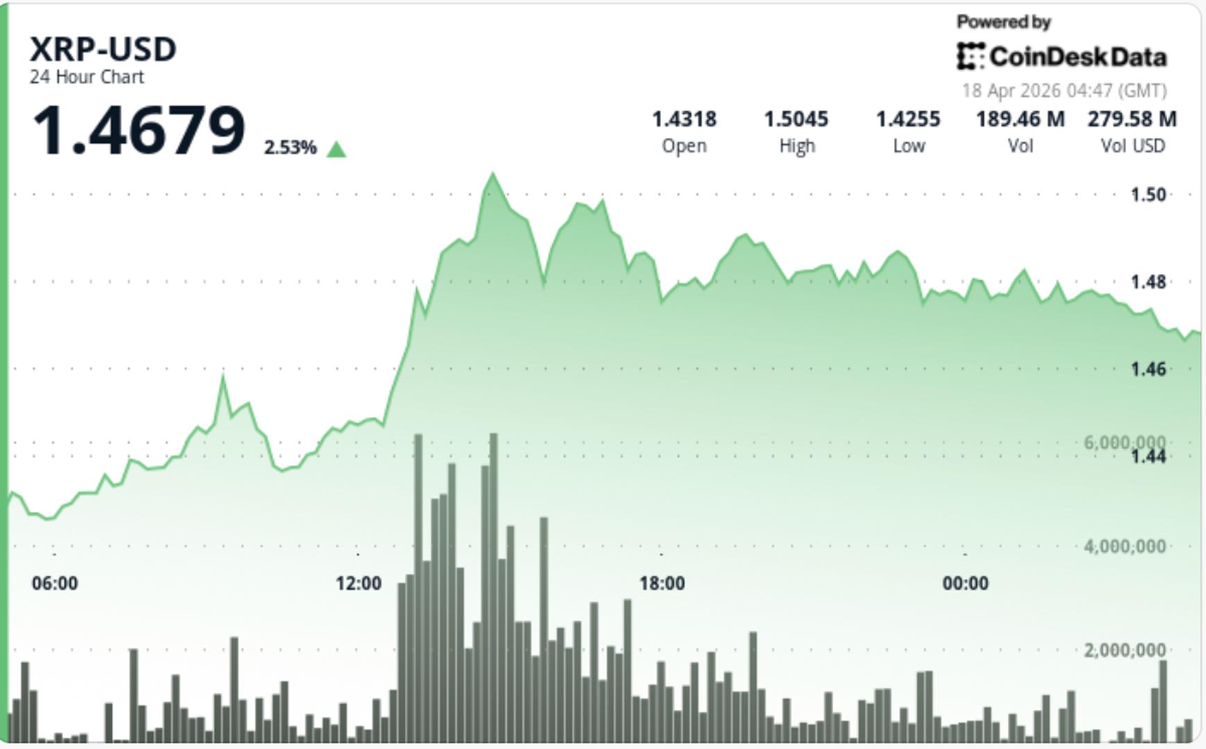 XRP leidt majors met een wekelijkse outperformance van 8%, wat de volgende stap is na de breakout