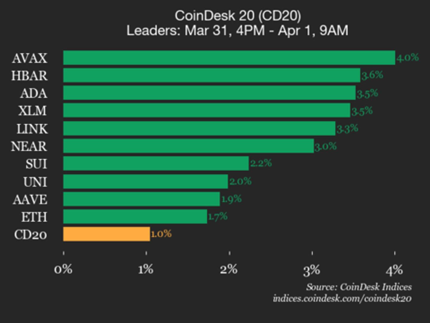 CoinDesk 20 prestatie-update: Avalanche (AVAX) wint 4% naarmate de index hoger beweegt