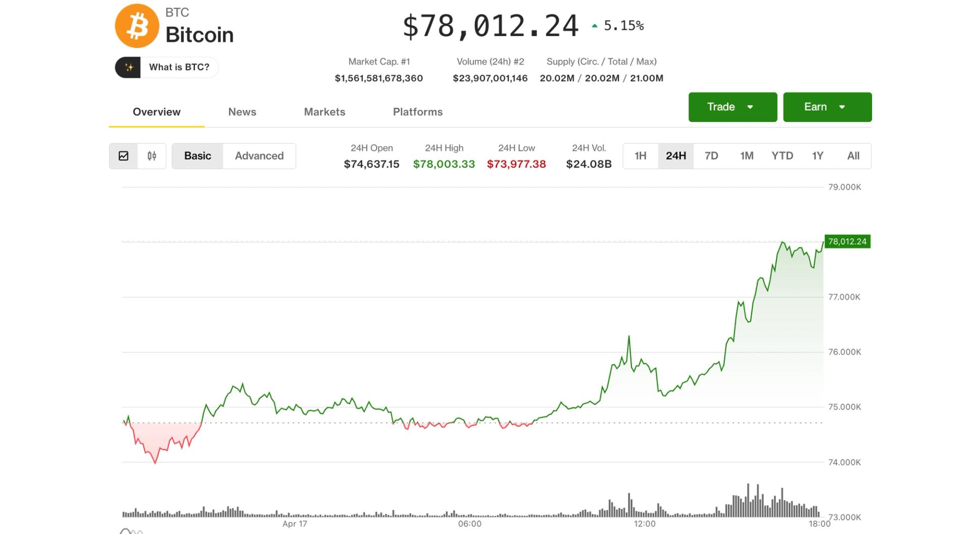 Verlaagde namen van digitale activa leiden tot een stijging van crypto-aandelen nu bitcoin de $78.000 bereikt