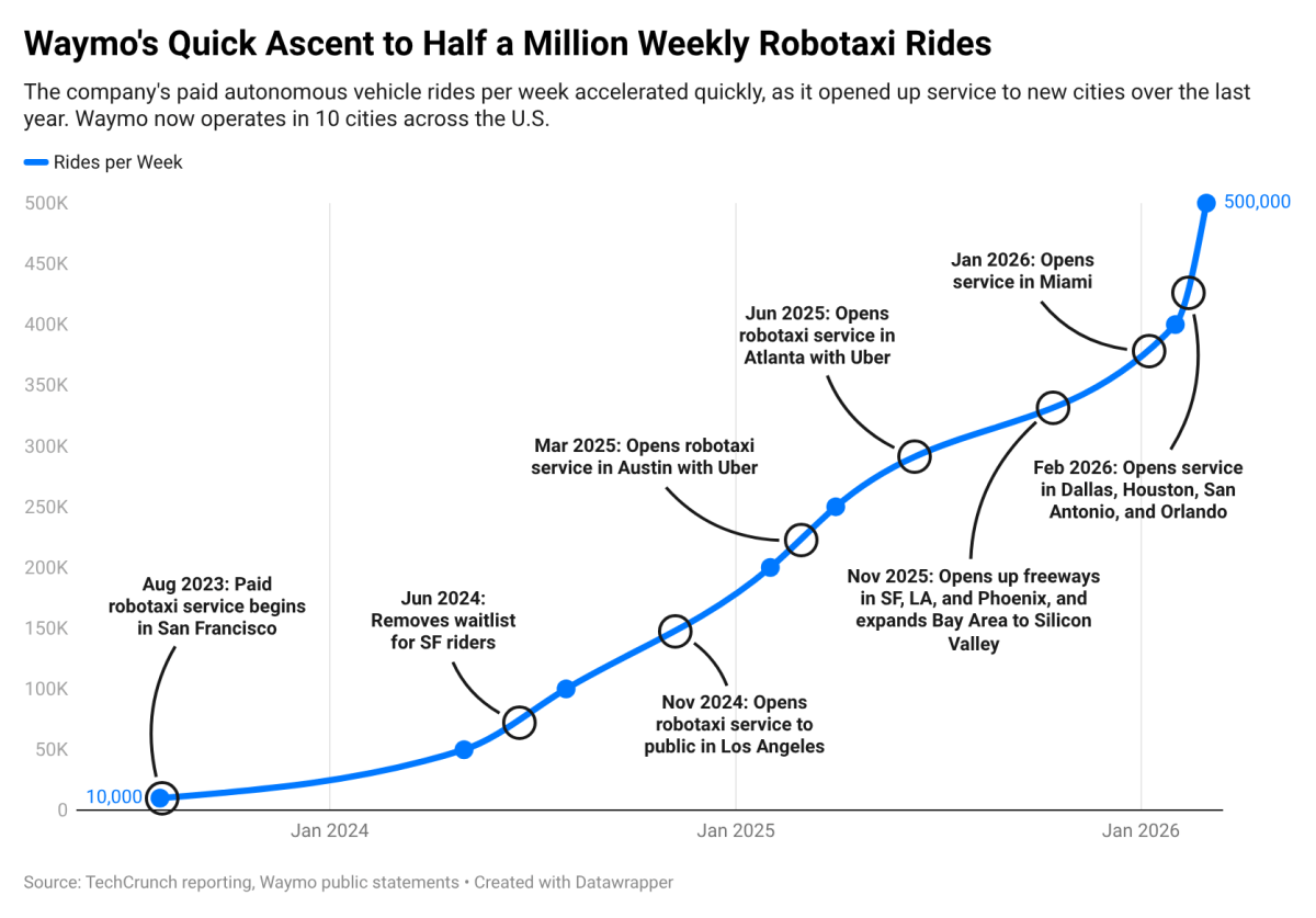 Waymo's torenhoge passagiersaantallen in één grafiek