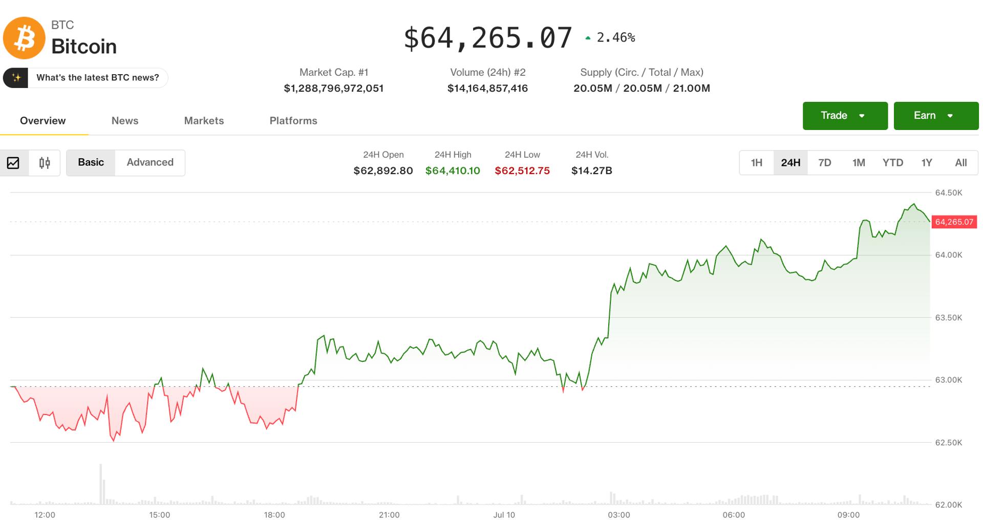 Crypto trotseert de aandelenzwakte nu het altcoin-optimisme dit weekend toeneemt
