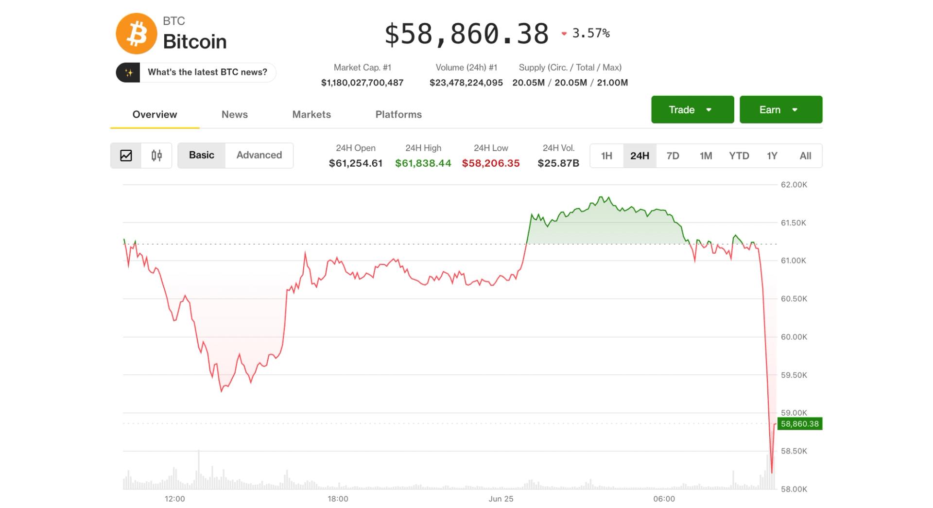 Bitcoin zakt naar een nieuw meerjarig dieptepunt van $58.000, maar er ontstaat een short-squeeze-opstelling