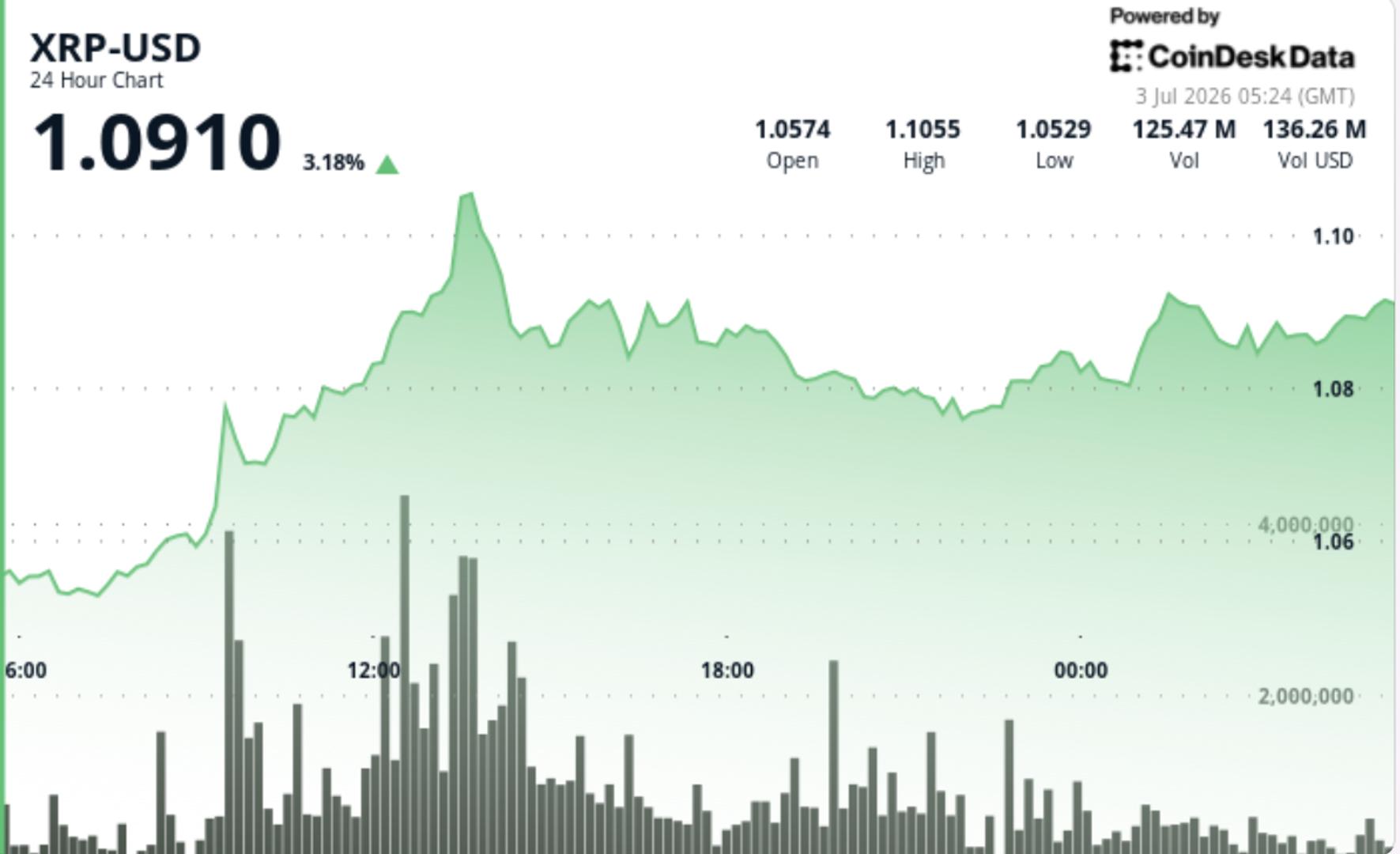 XRP-bulls testen het pad terug richting $1,10 terwijl het token 4% hoger zakt
