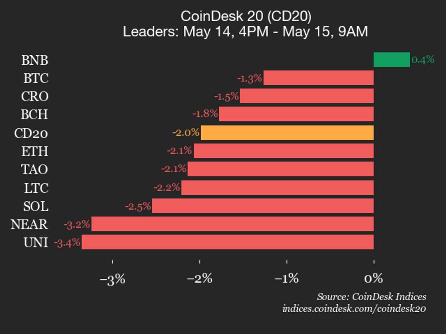 CoinDesk 20 prestatie-update: BNB wint alleen maar naarmate de index met 2% daalt