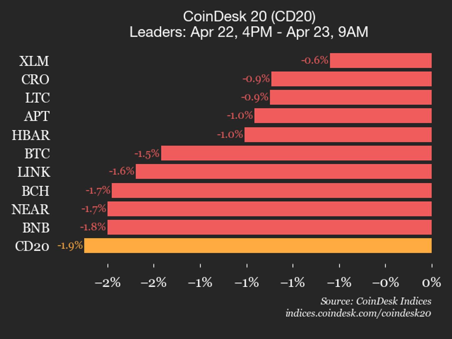CoinDesk 20 prestatie-update: Uniswap (UNI) daalt 3,9%, leidende index lager