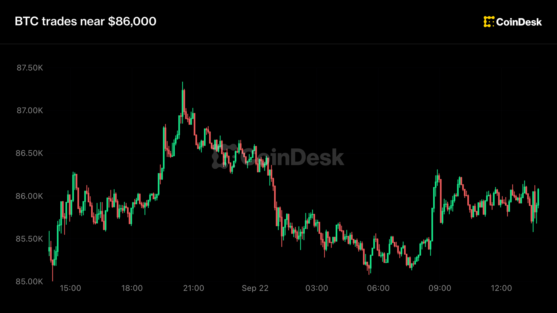 Live updates: Bitcoin trades near $86,000 as U.S. stocks post small gains