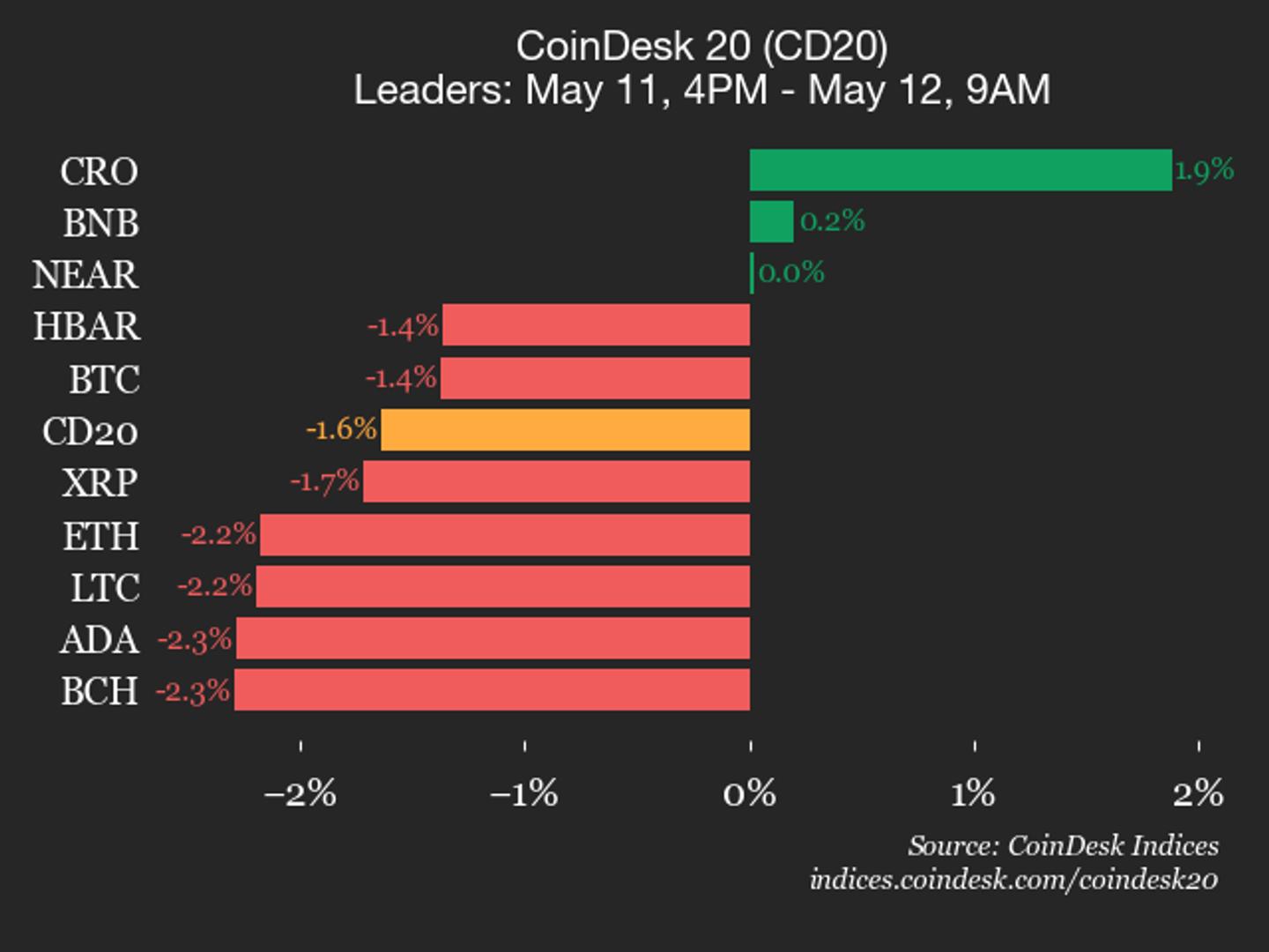 CoinDesk 20 prestatie-update: SUI daalt met 4,9%, omdat de index lager handelt