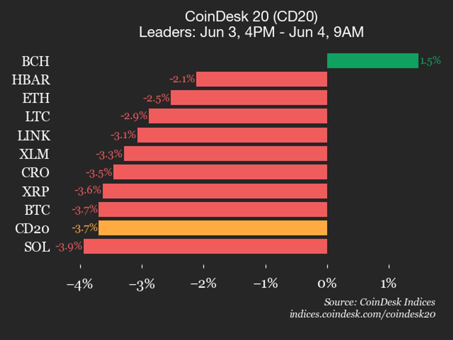 CoinDesk 20 prestatie-update: Bitcoin Cash (BCH), een stijging van 1,5%, is alleen maar winnaar
