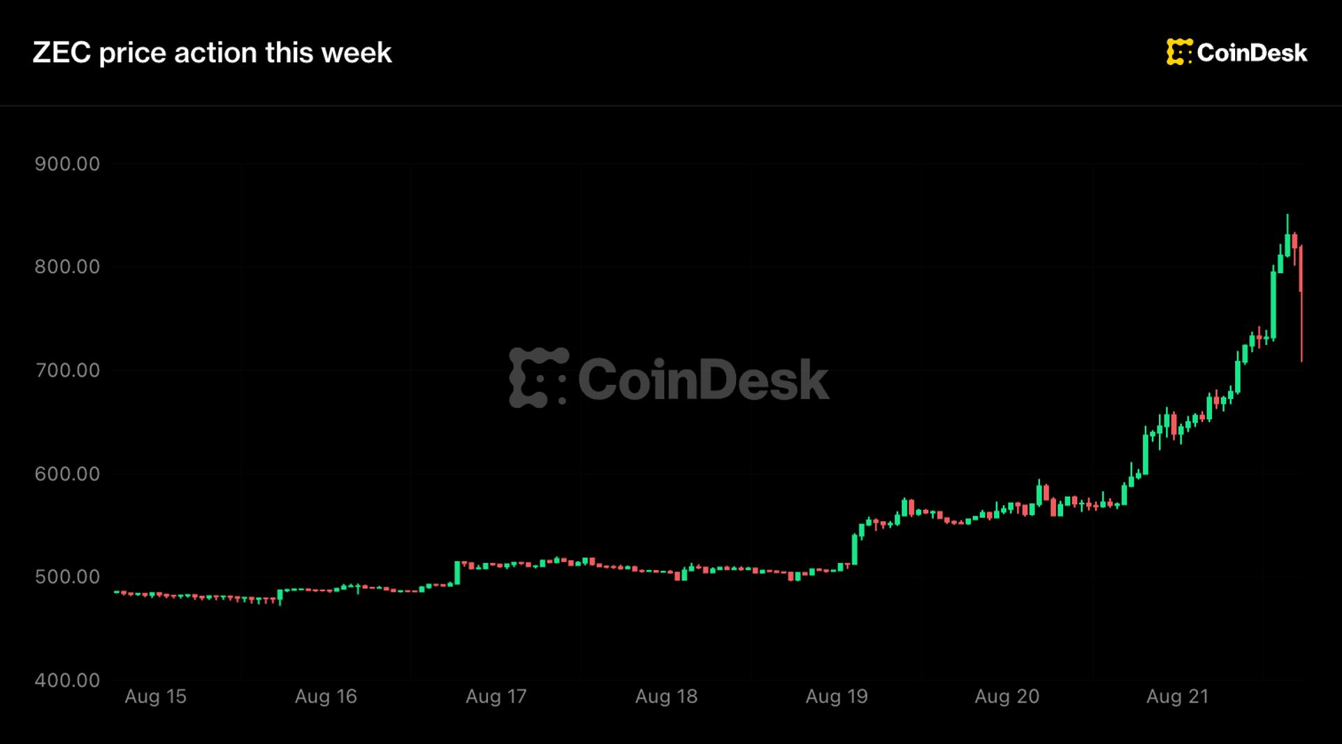 Zcash stijgt met 48% naar meer dan $800, terwijl de push van Grayscale spot ETF bijdraagt ​​aan de buzz van ‘volgende bitcoin’
