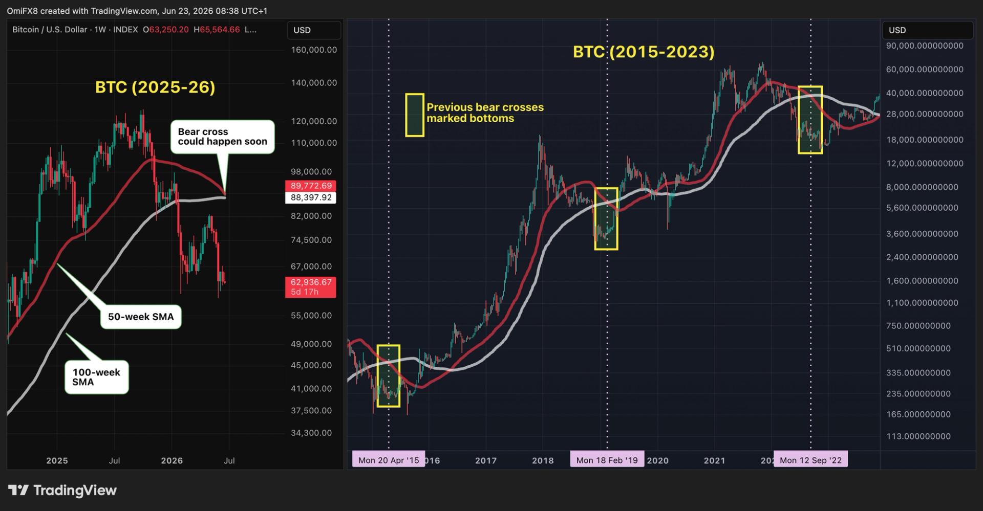 De Bitcoin-prijs heeft een beperkt nadeel, waarschijnlijk bijna onderaan, wat een contraire indicator suggereert