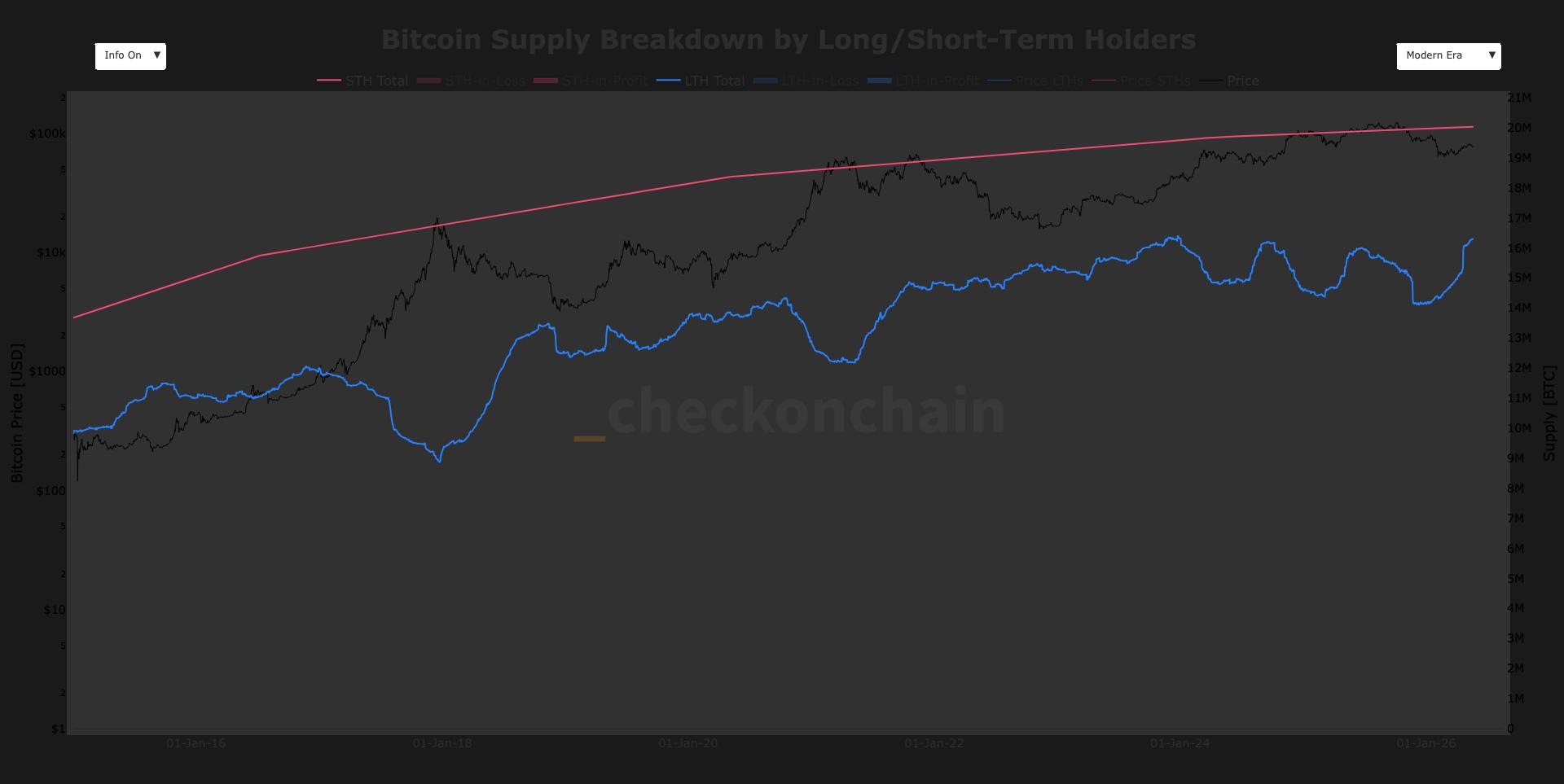 Het aanbod van Bitcoin-houders op de lange termijn nadert een recordhoogte en doorbreekt de meerjarige neerwaartse trend