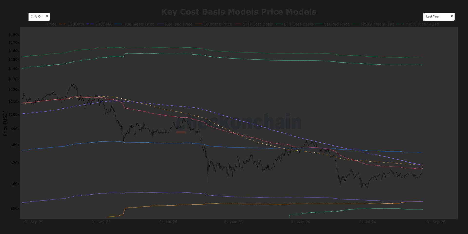 Bitcoin bereikt $72.000 terwijl Strategy en Coinbase blijven stijgen
