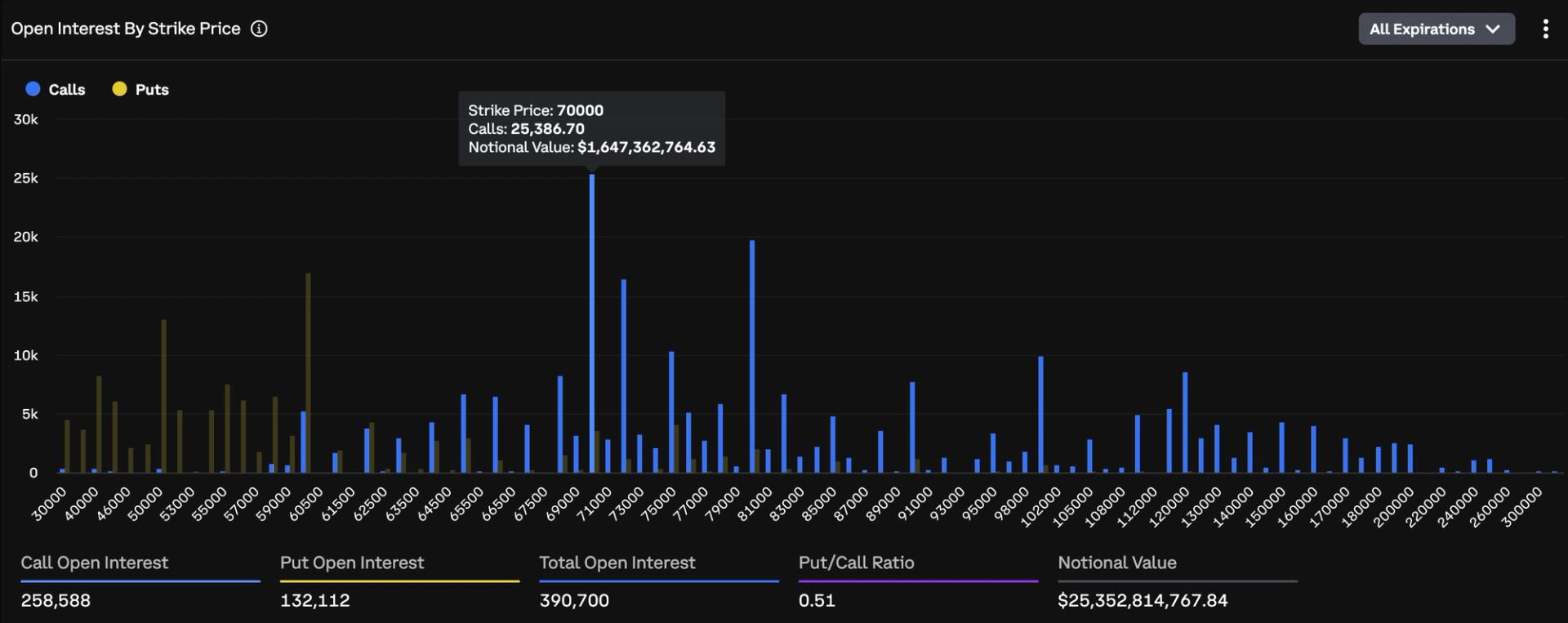 De populairste bitcoin-calloptie is met $10.000 gedaald