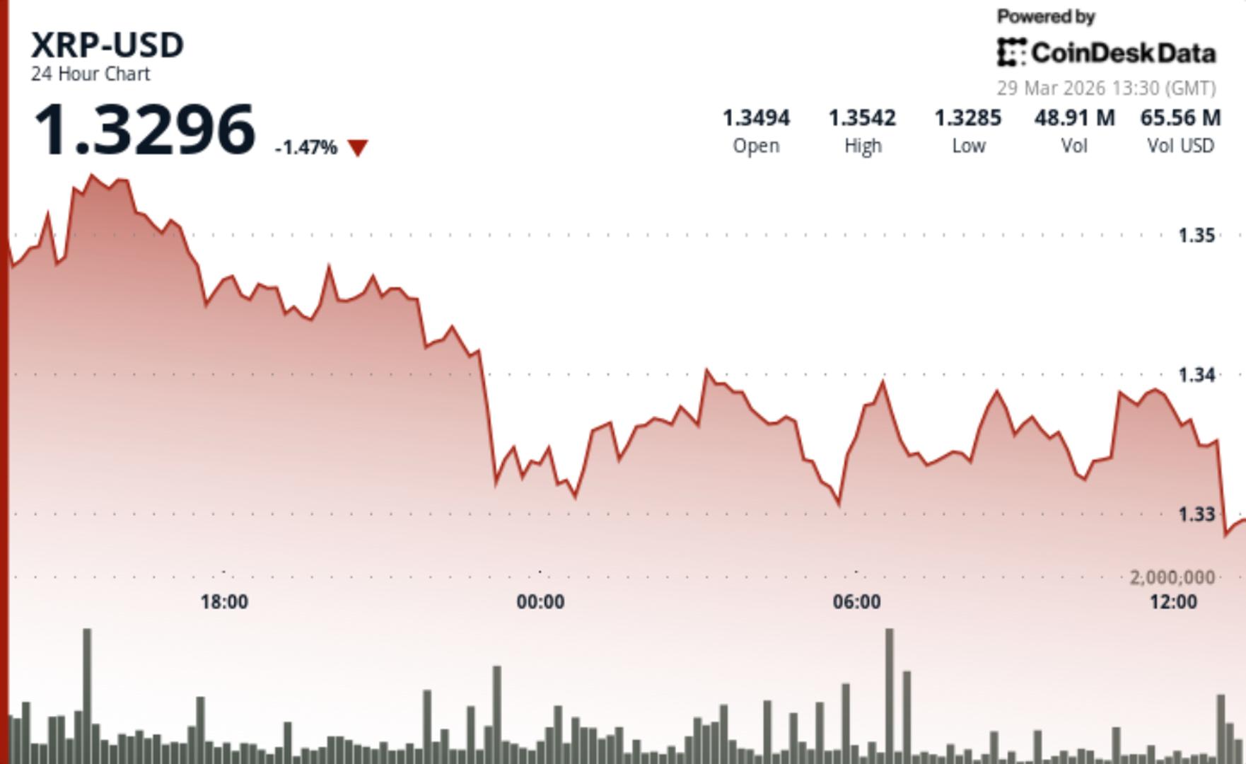 XRP test $1,33 omdat stijgende hefboomwerking en zwakke prijsactie een onstabiele opstelling creëren