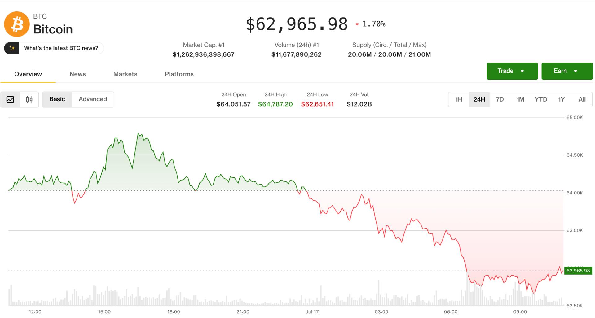De risicogolf sleept bitcoin onder de $63.000 terwijl de AI-uitverkoop zich verspreidt van aandelen naar crypto