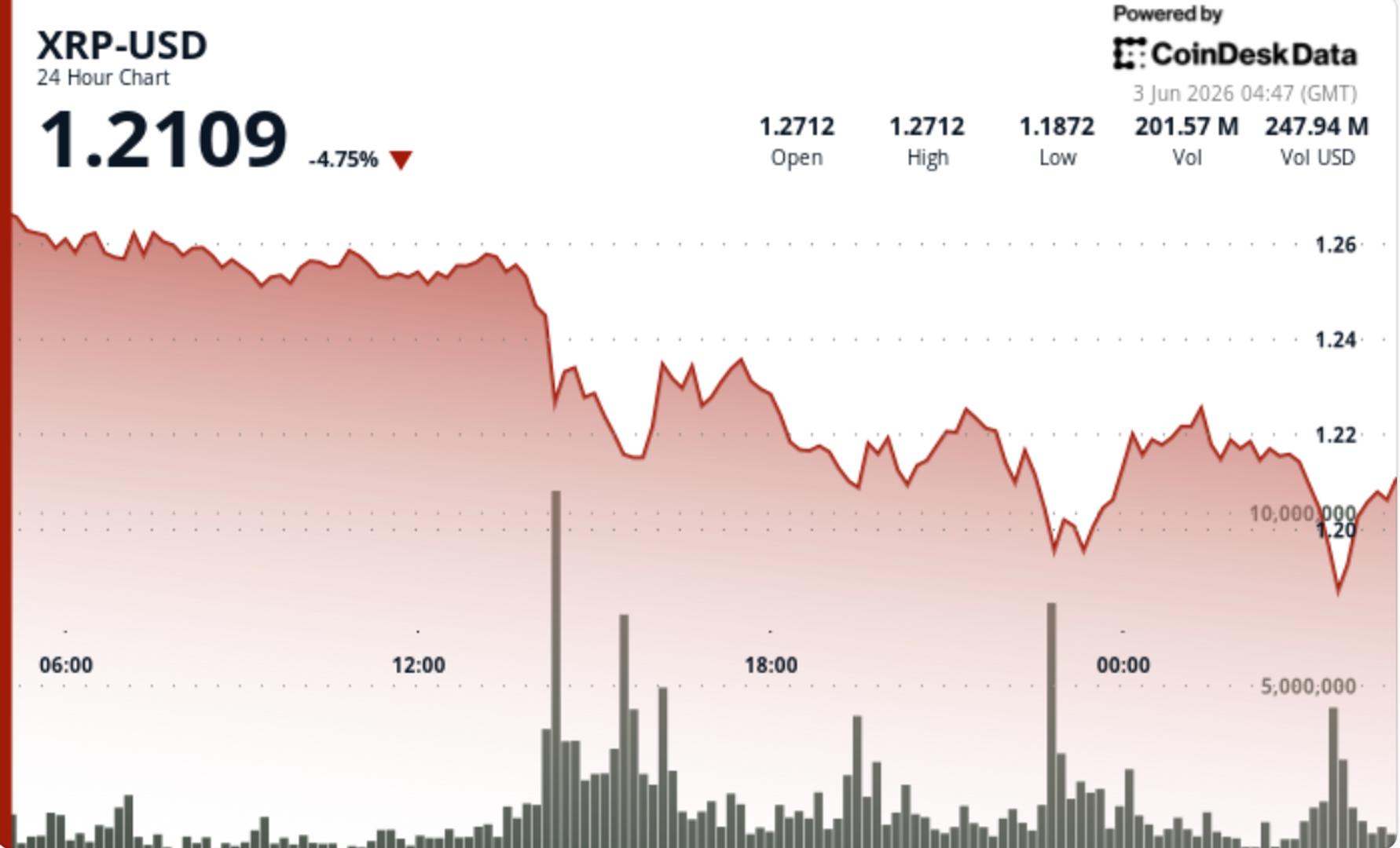 Bullish XRP-signalen stapelen zich op. De prijs blijft dalen.