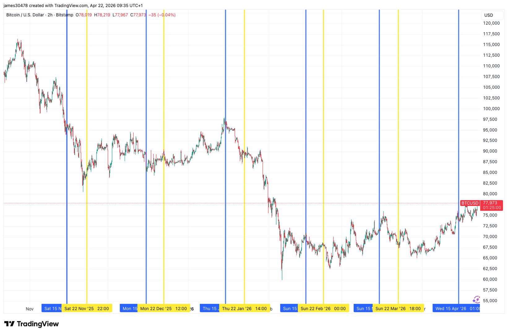 Bitcoin doorbreekt voor het eerst in zes maanden de STRC ex-dividenddatumdaling van Strategy