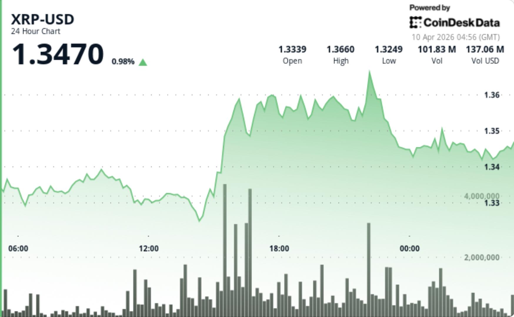 XRP stijgt naar $1,35 bij de uitbraak, maar het bullish momentum ontbreekt nog steeds