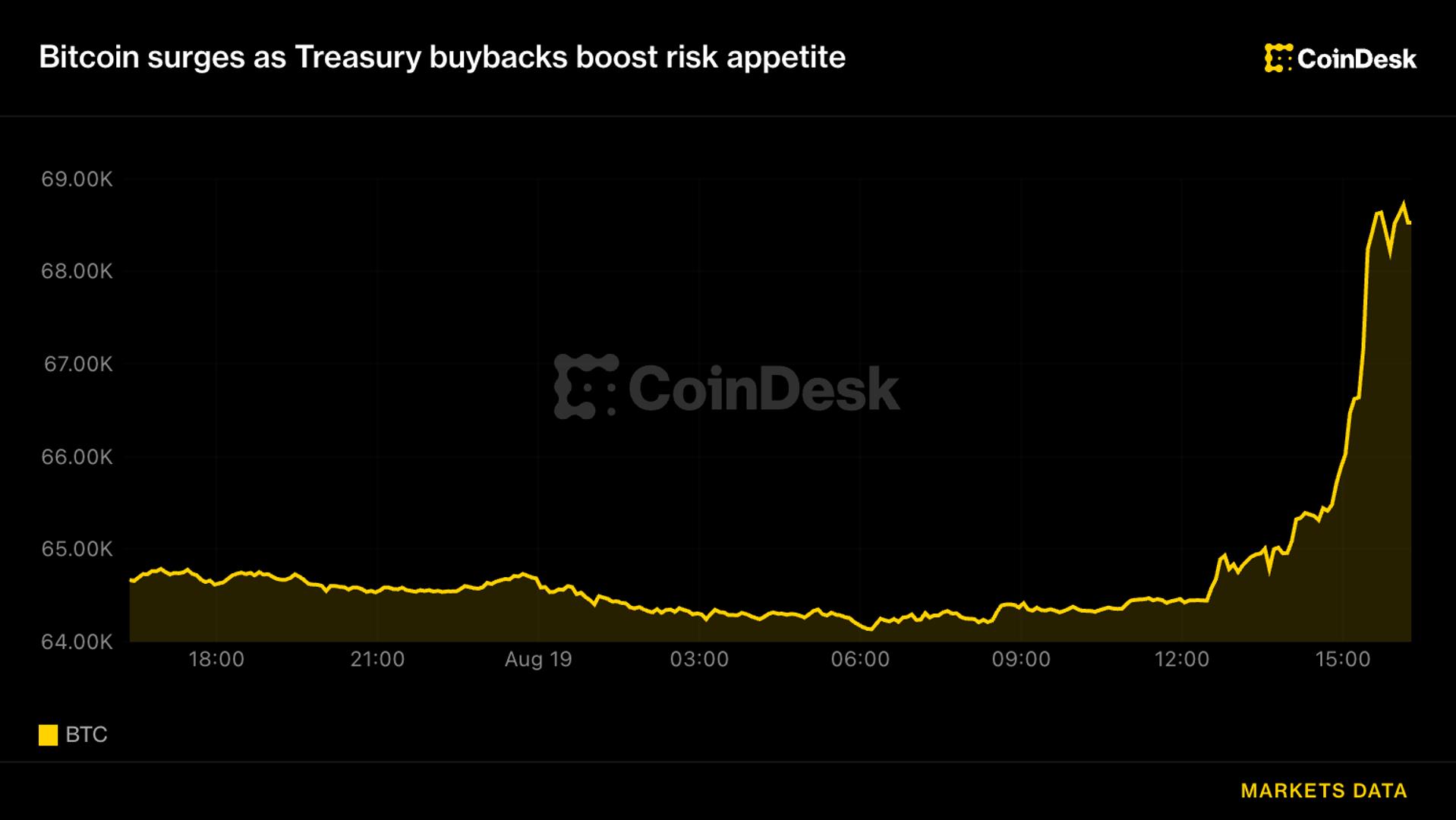 Bitcoin stijgt boven de $68.000, waardoor shorts van $1,4 miljard worden geliquideerd, omdat de terugkoop van staatsobligaties de risicobereidheid vergroot