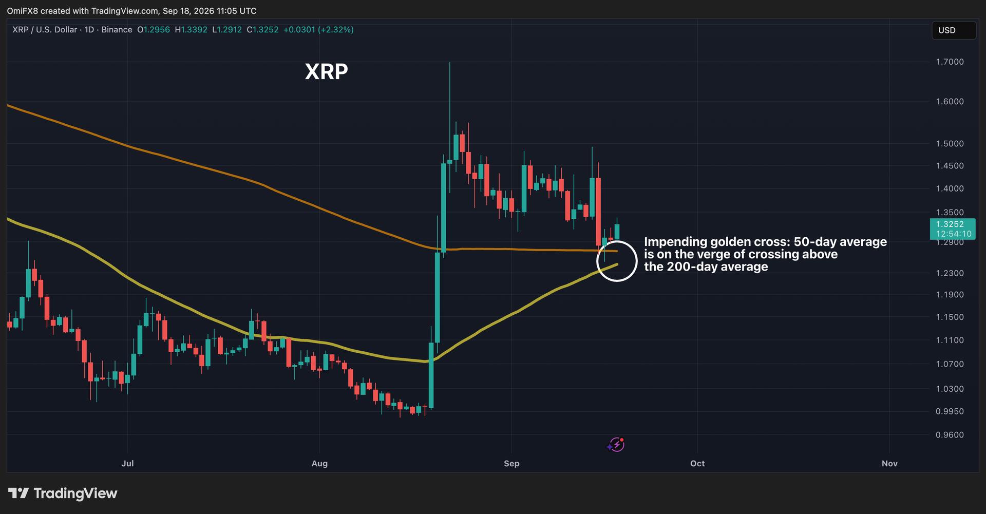 XRP staat op de rand van een gouden kruis nu de focus verschuift naar altcoins