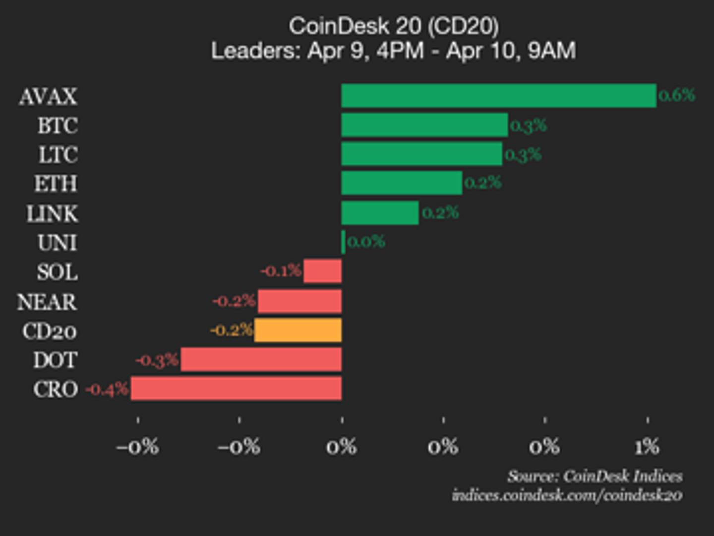 CoinDesk 20 prestatie-update: Hedera (HBAR) daalt 1,9%, leidende index lager