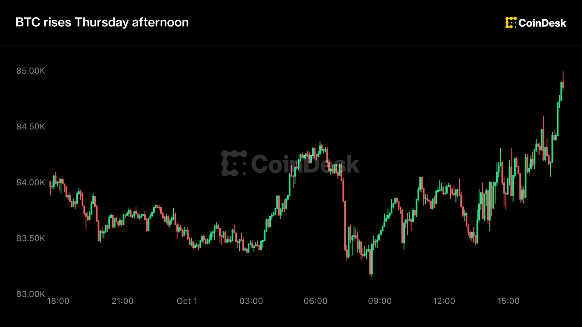 Live updates: Bitcoin posts tentative gains as rates drop ahead of Friday's jobs report