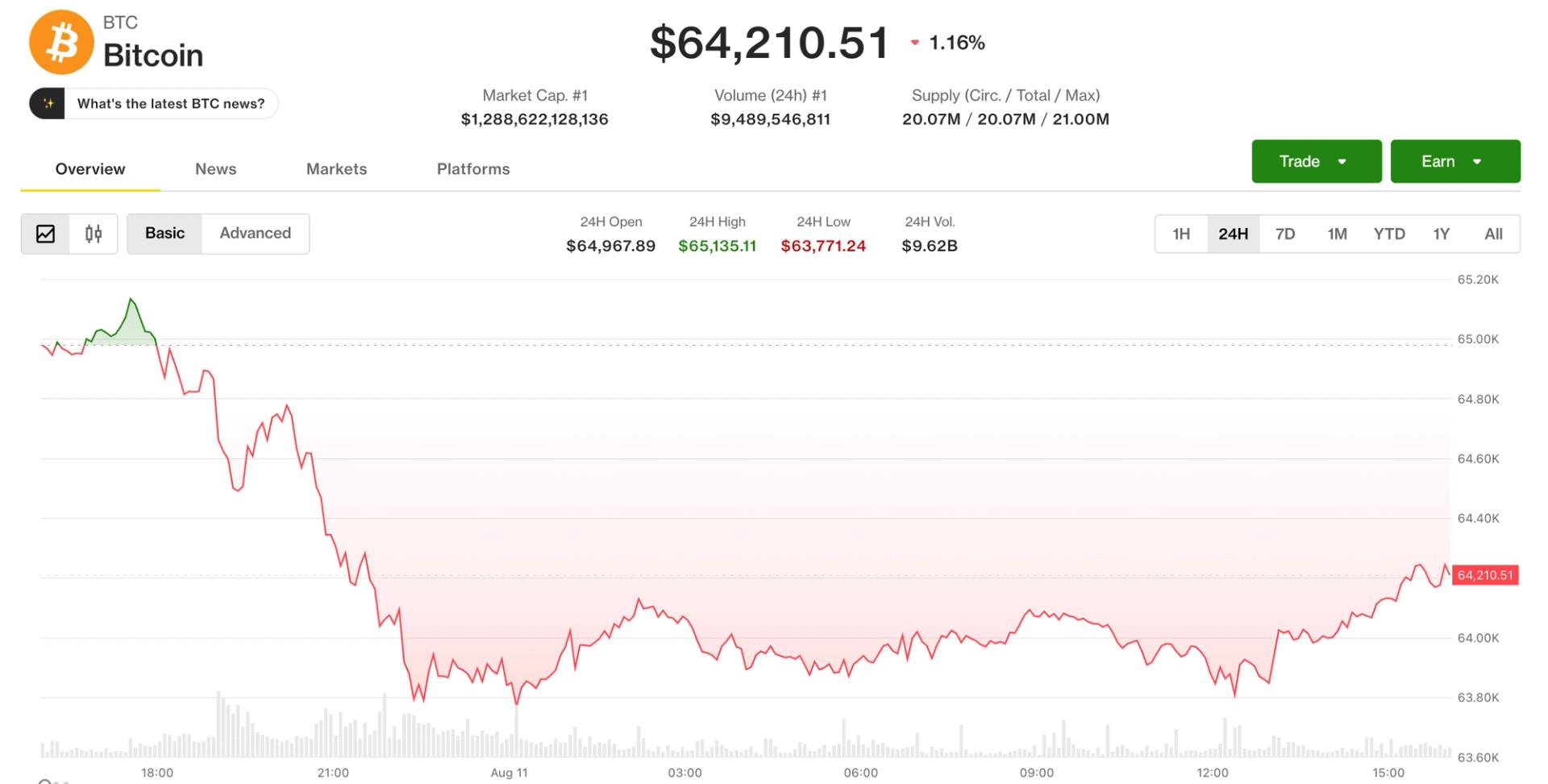 Live updates: Bitcoin heeft $64.200; Antropisch om Claude's AI-inhoud van een watermerk te voorzien volgens EU-regelgeving