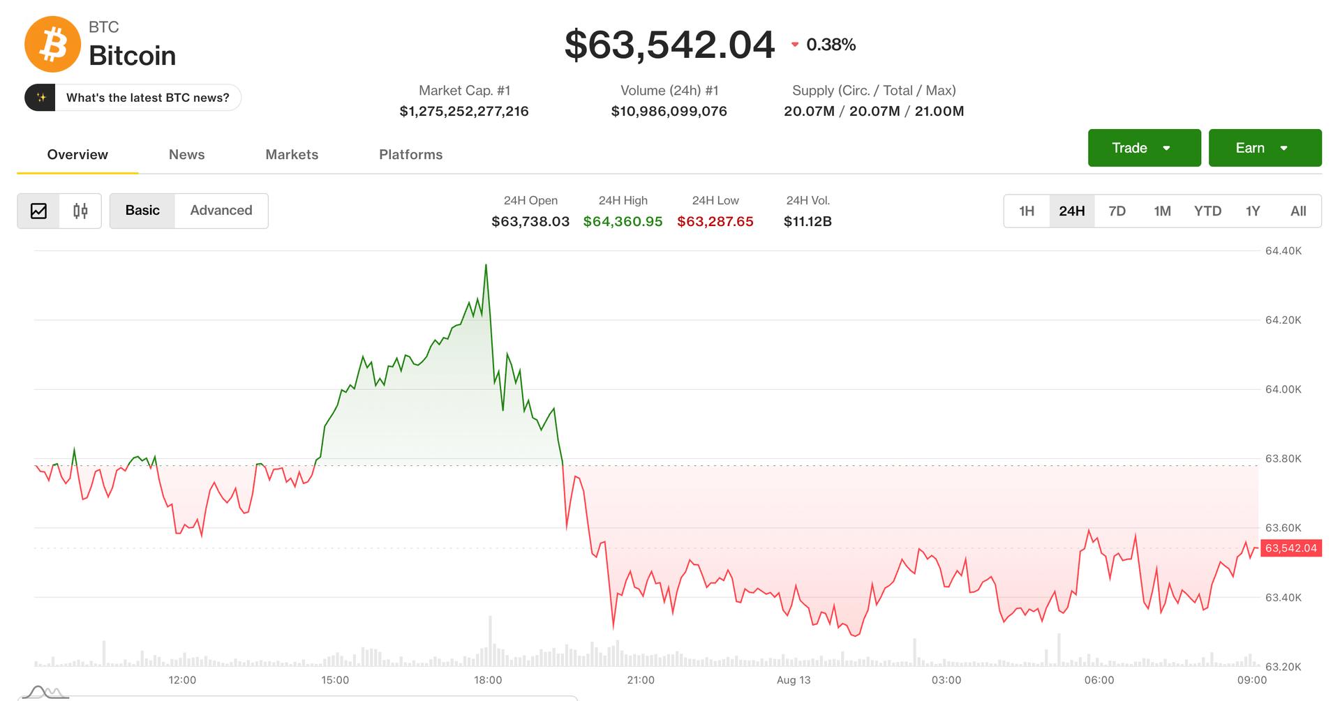 Bitcoin zakt bijna $63.500 terwijl handelaren voorbij de CPI kijken naar de volgende tests van de Fed