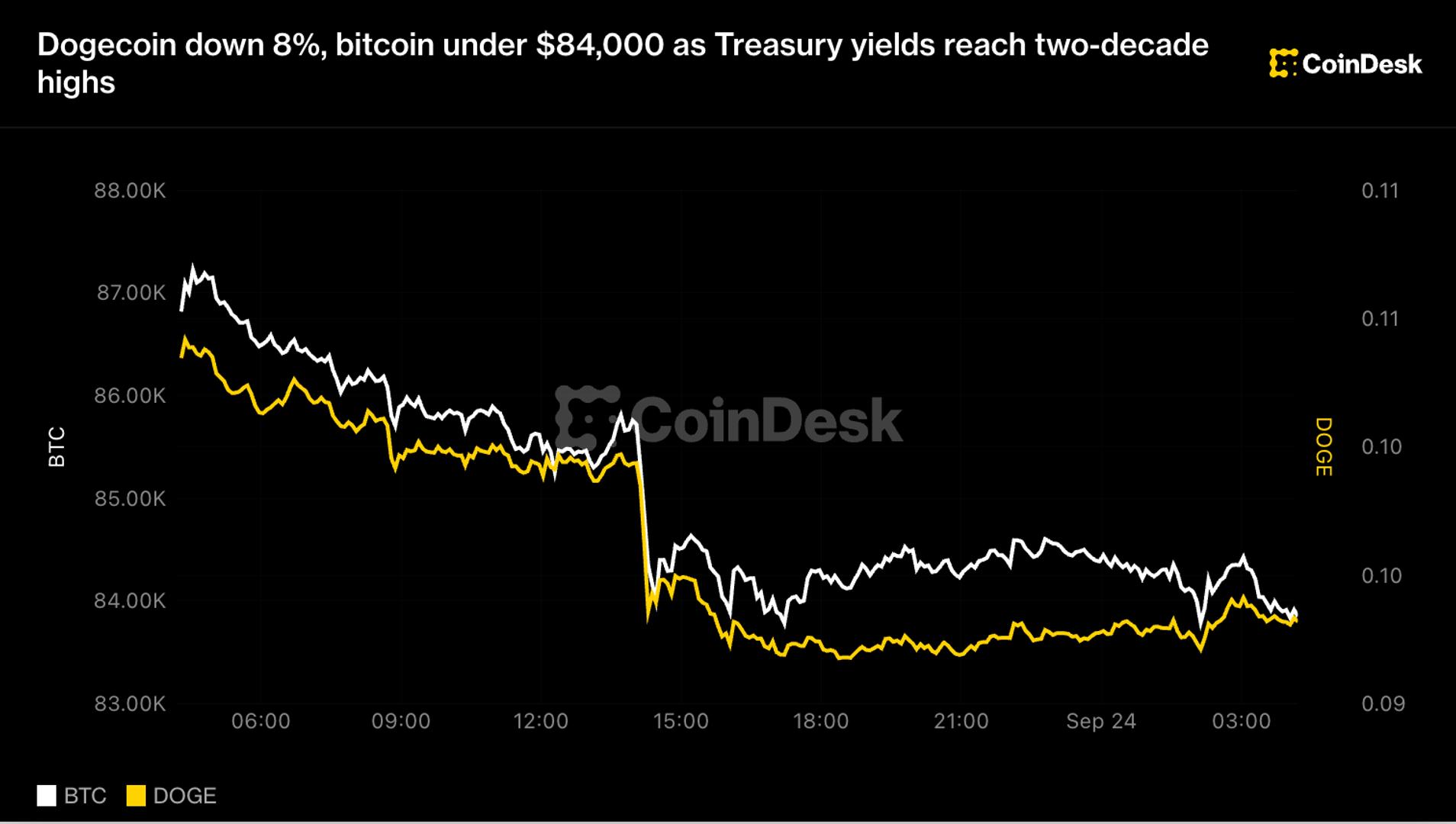 Dogecoin daalde met 8%, bitcoin onder $84.000, terwijl de rente op staatsobligaties het hoogste niveau bereikte sinds 2007