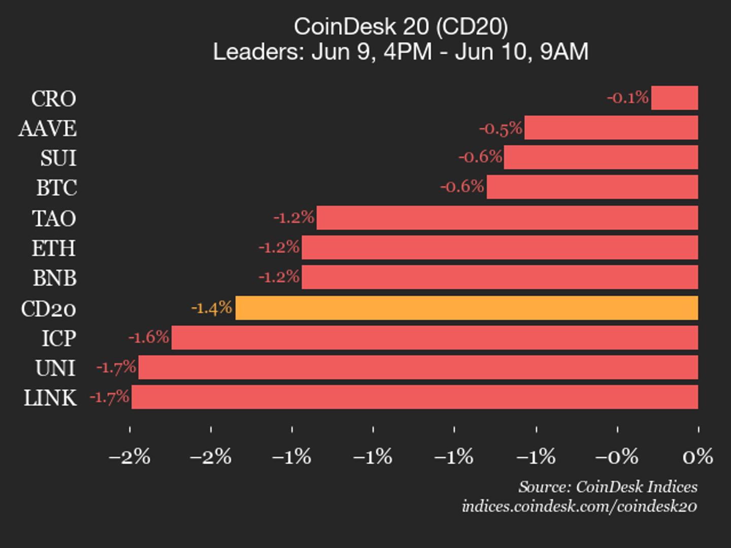 CoinDesk 20 prestatie-update: de index daalt met 1,4% terwijl alle componenten dalen