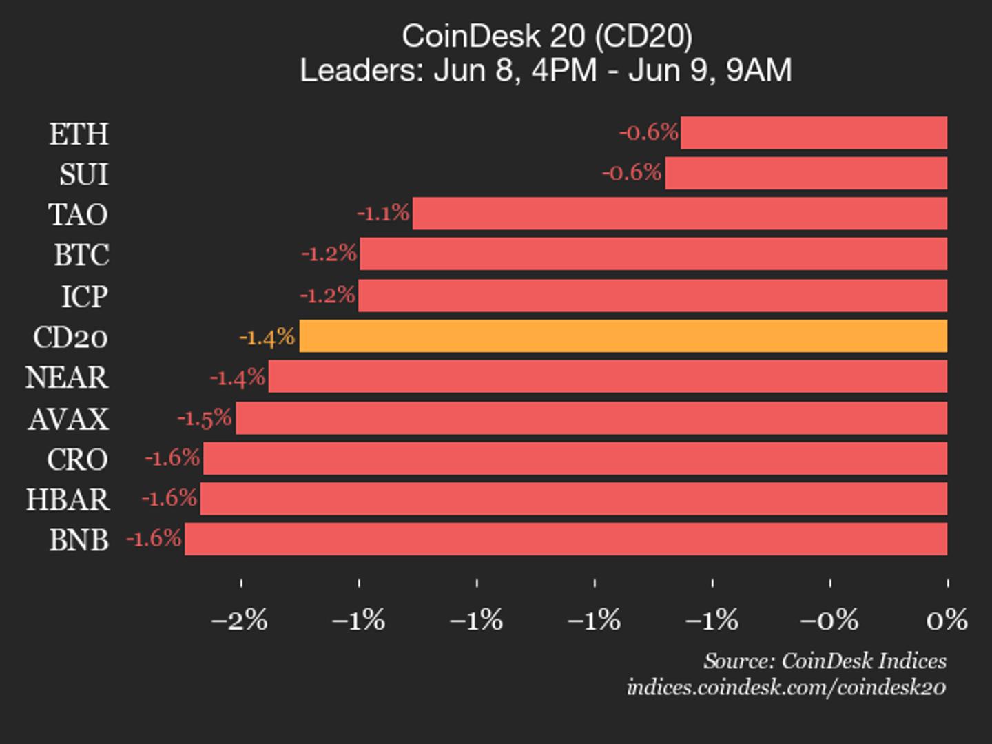 CoinDesk 20 prestatie-update: AAVE daalt met 2,6% omdat alle bestanddelen lager handelen