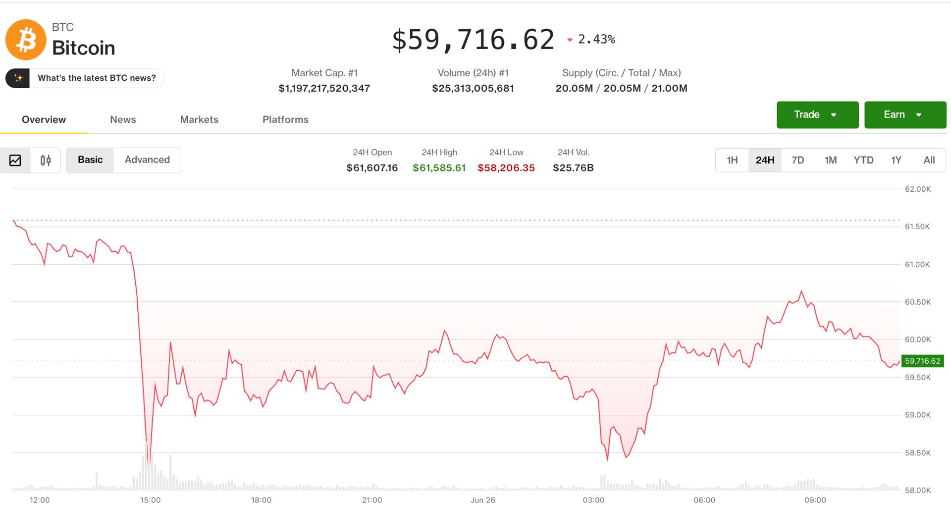 Bitcoin stuitert van $58.000 nu derivaten wijzen op meer pijn in de pijplijn