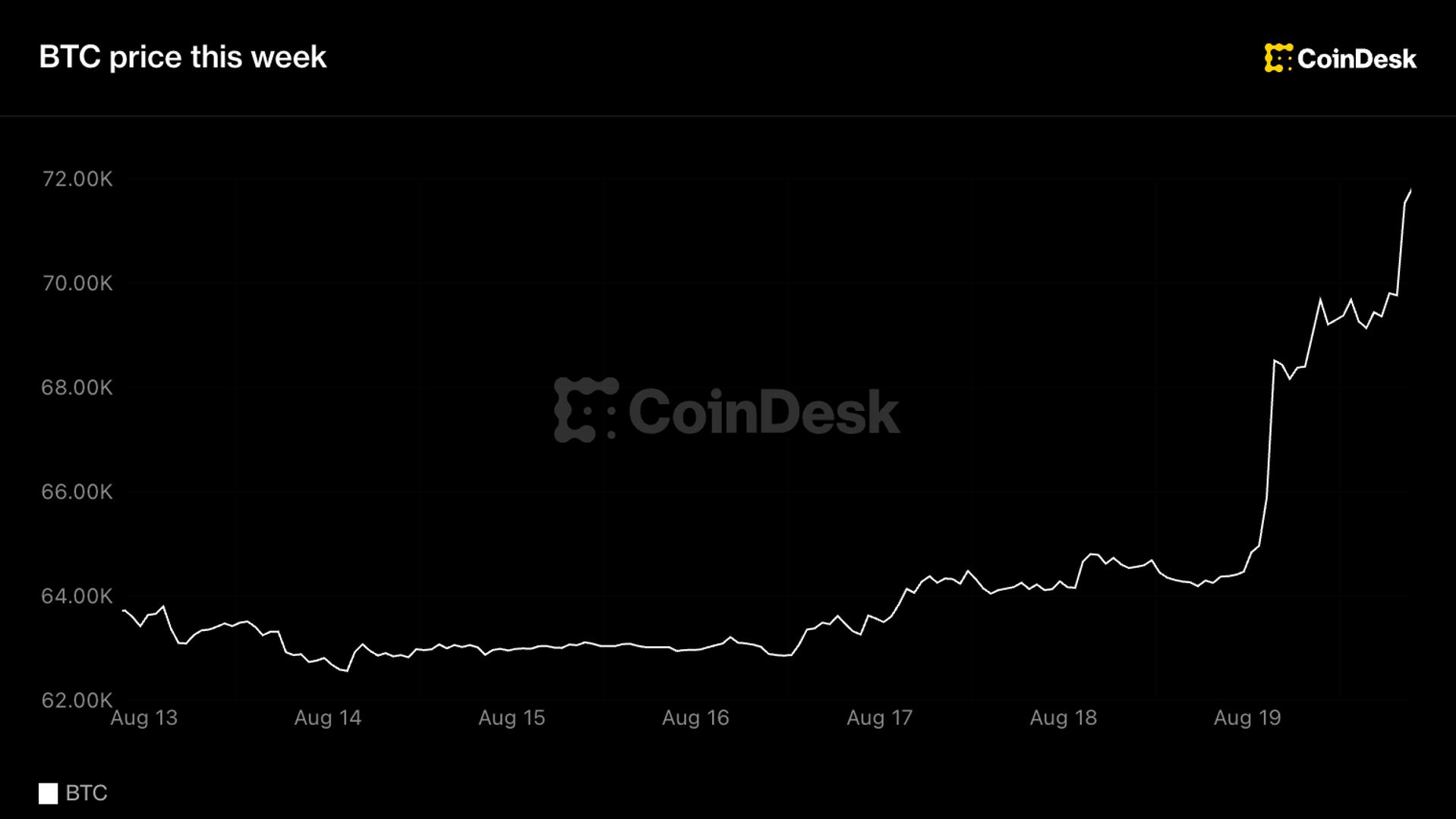 Bitcoin breekt uit het bereik van zes weken en overtreft $71.000 terwijl $3 miljard aan shorts worden weggevaagd