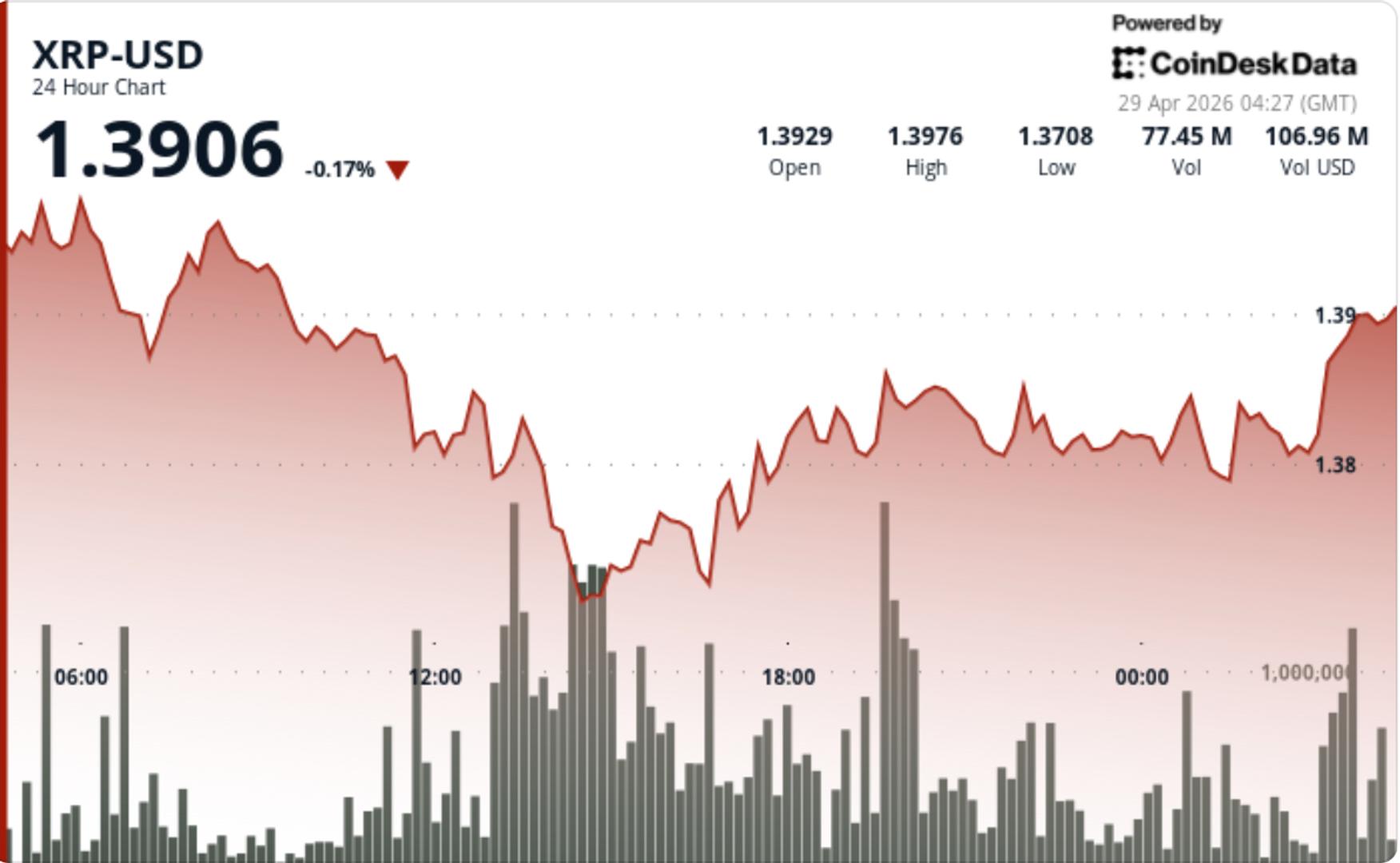 XRP daalt naar $1,38 nadat het onder de $1,40 is gezakt door de toenemende verkoopdruk