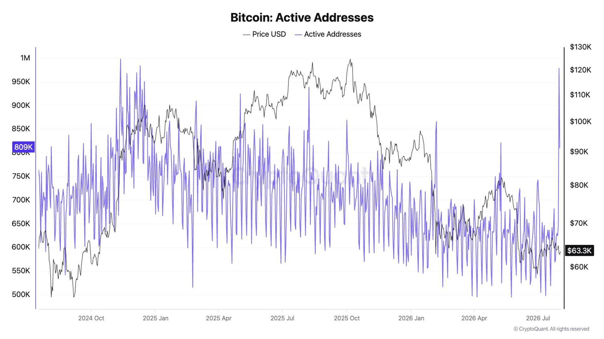 In tegenstelling tot de ineenstorting van de FTX zorgt de $89 miljoen kostende Coldcard-exploit ervoor dat investeerders bitcoin terugsturen naar beurzen