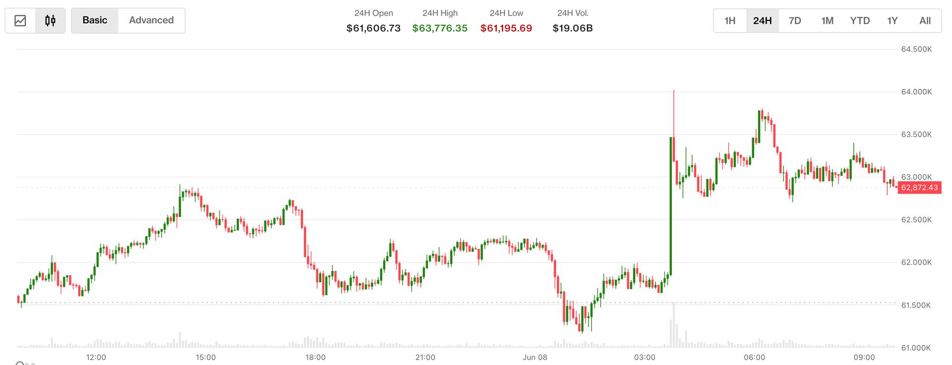 Bitcoin valt terug onder de $63.000 als gevolg van handelsstakingen tussen Iran en Israël en Koreaanse aandelen crashen