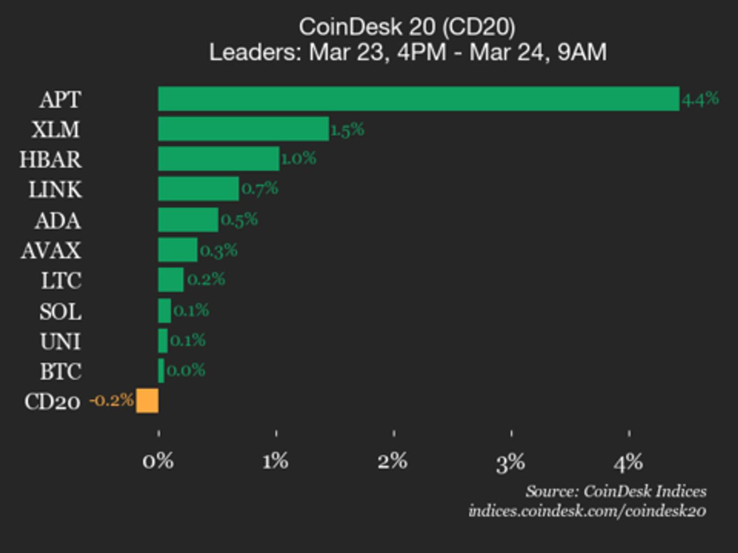 CoinDesk 20 prestatie-update: Polkadot (DOT) daalt met 2,3% naarmate de index lager handelt