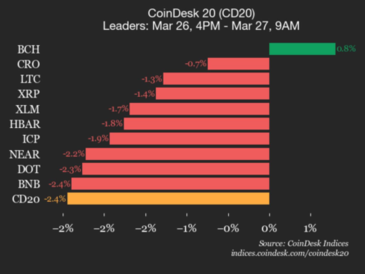 CoinDesk 20 prestatie-update: AAVE daalt met 3,2% terwijl bijna alle bestanddelen afnemen