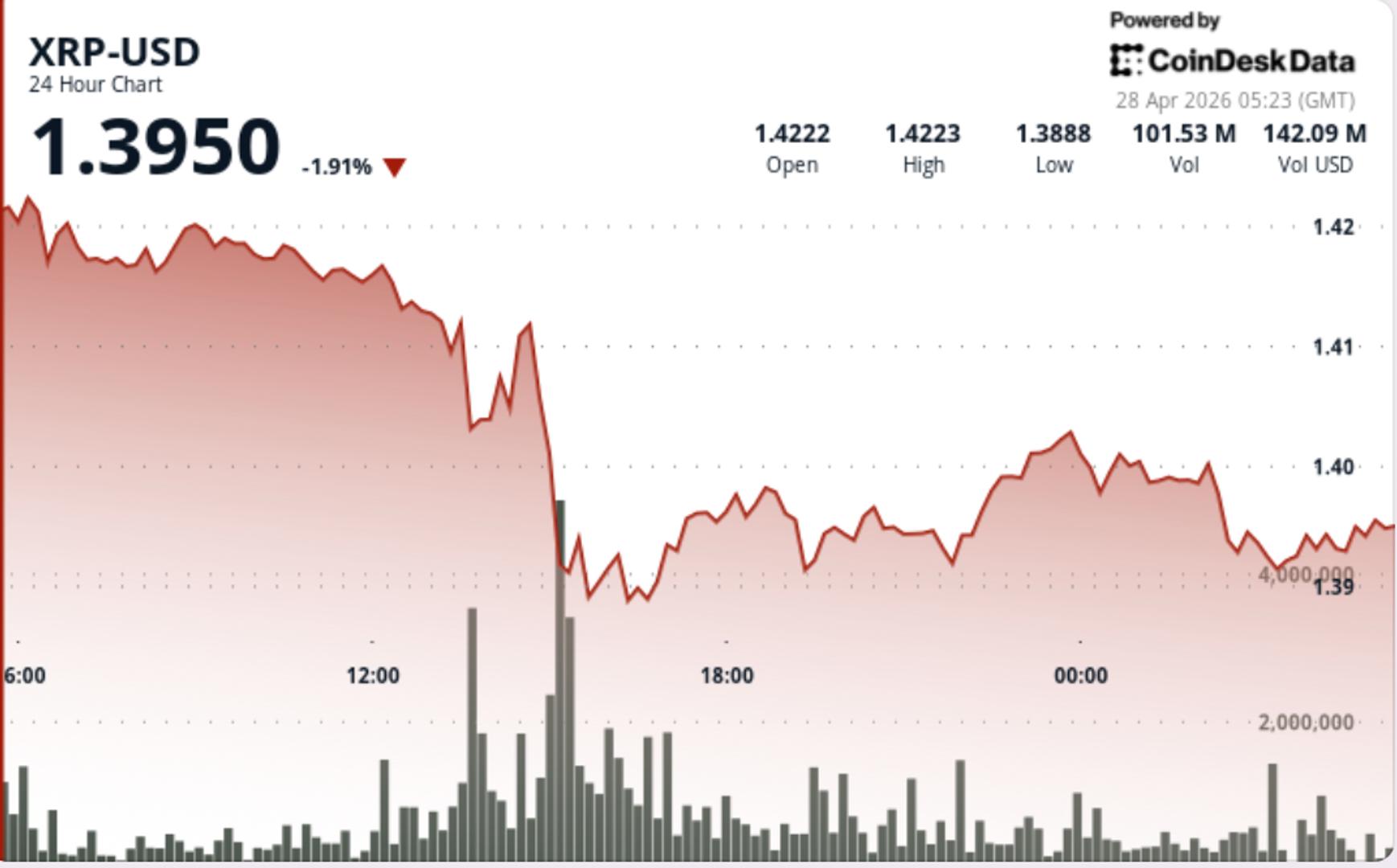 Hoe nu verder als XRP met 3% onder de $ 1,40 daalt bij sterke verkopen