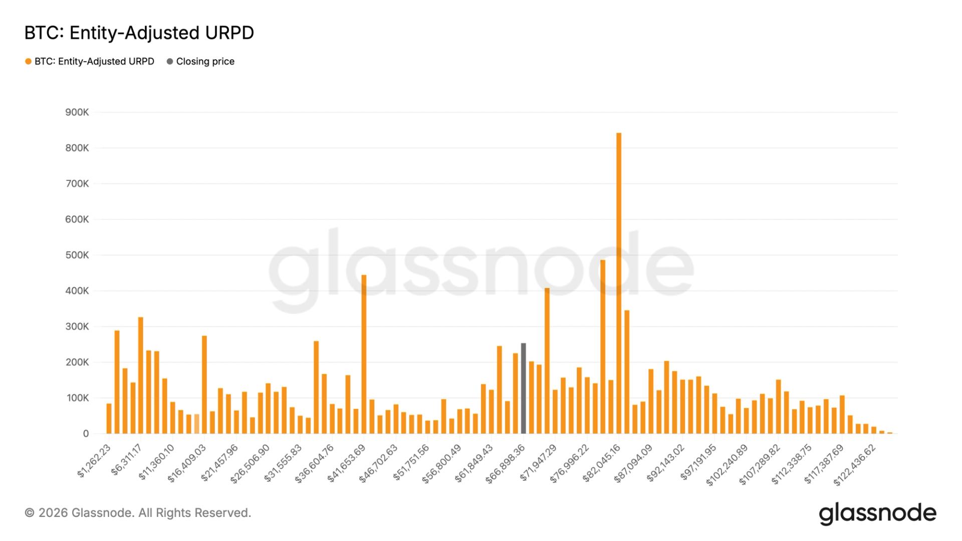 Bitcoin-kopers voegen meer dan 250.000 BTC toe tussen $59.000 en $67.000 als accumulatierendement