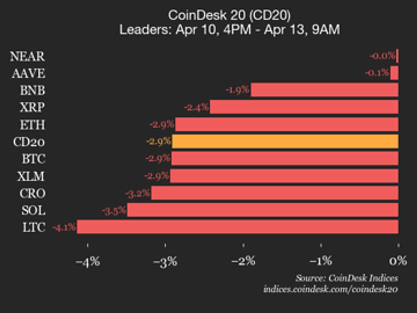 CoinDesk 20 prestatie-update: de index daalt met 2,9% omdat alle componenten lager handelen