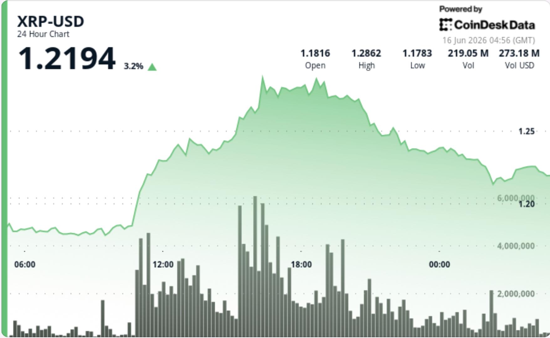 XRP geeft winsten terug na een rally van 10%, aangezien handelaren winst nemen in de buurt van $1,25