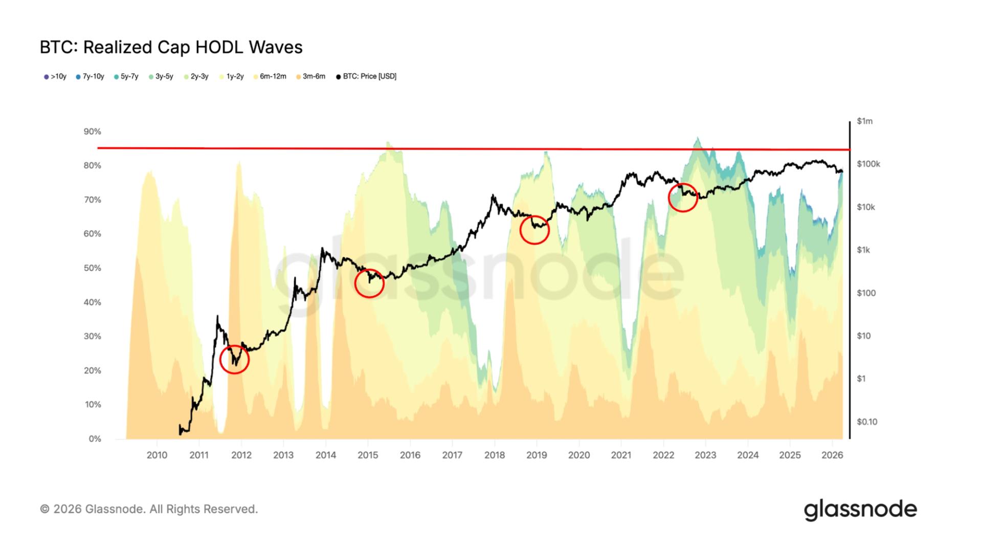 De 'time pain'-val: waarom de bearmarkt van bitcoin nog een paar maanden 'saai' nodig heeft om een ​​echte bodem te bereiken